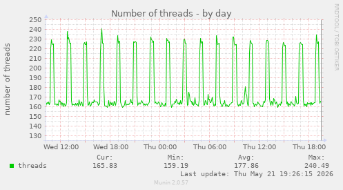 Number of threads