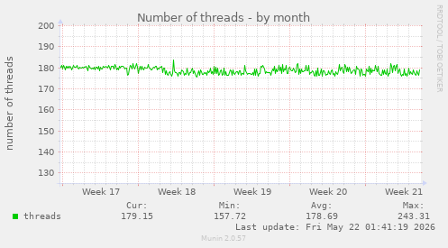 Number of threads