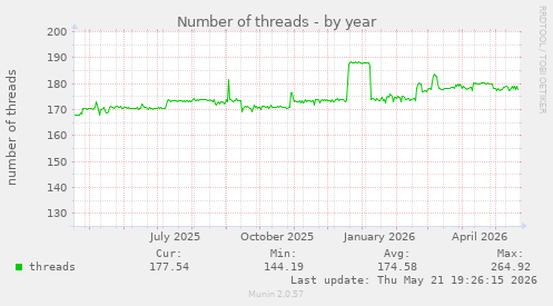 Number of threads