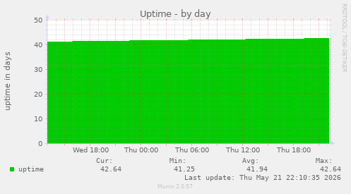Uptime