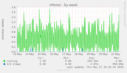 weekly graph