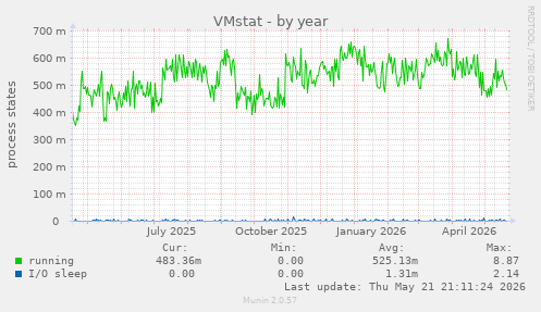 VMstat