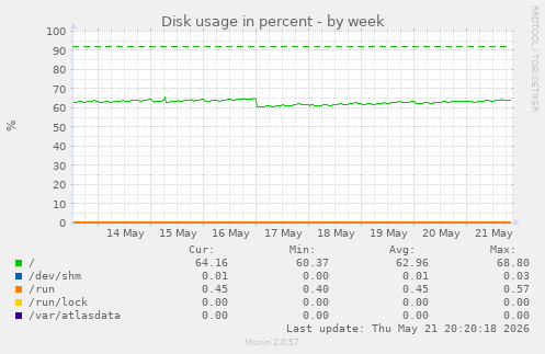 Disk usage in percent