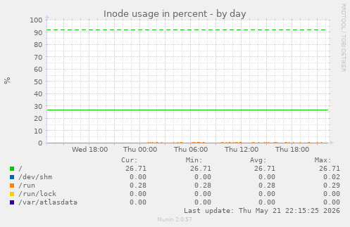 Inode usage in percent