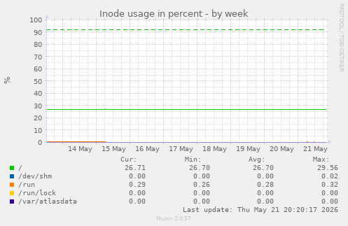 Inode usage in percent