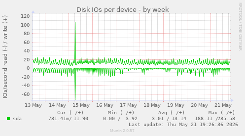 Disk IOs per device