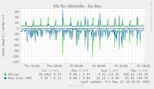 IOs for /dev/sda