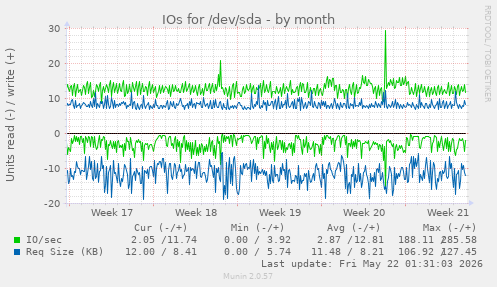 monthly graph