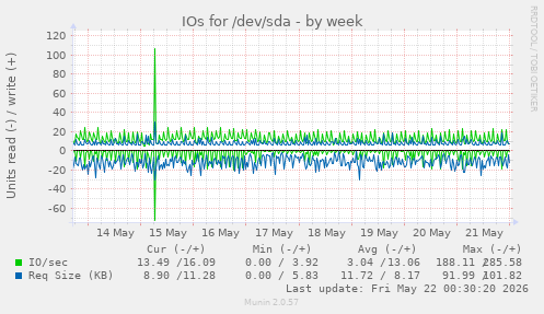 IOs for /dev/sda