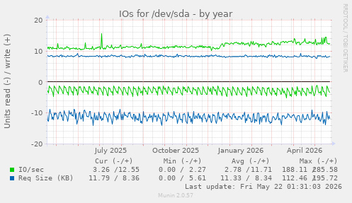 yearly graph
