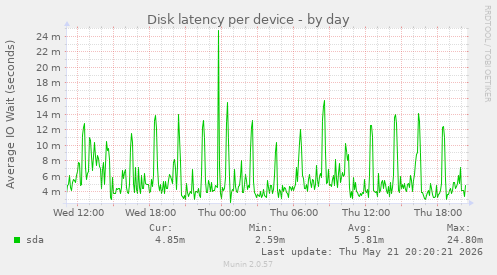 Disk latency per device