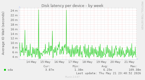 Disk latency per device