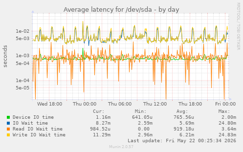 Average latency for /dev/sda