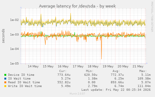 Average latency for /dev/sda