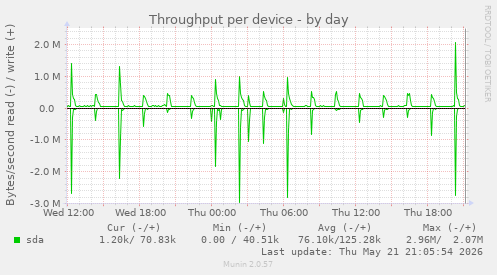 Throughput per device