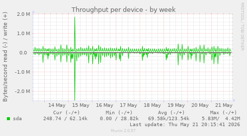 Throughput per device