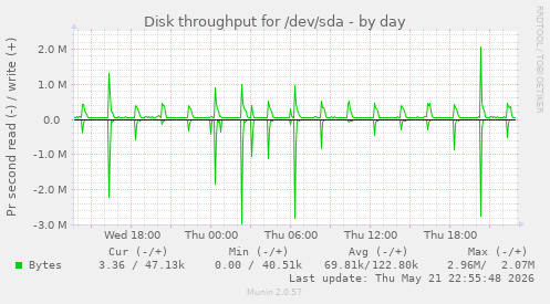 Disk throughput for /dev/sda