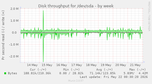 Disk throughput for /dev/sda