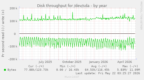 yearly graph