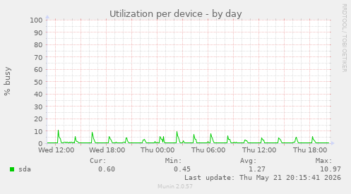 Utilization per device