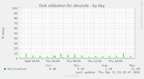 Disk utilization for /dev/sda
