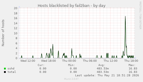 Hosts blacklisted by fail2ban
