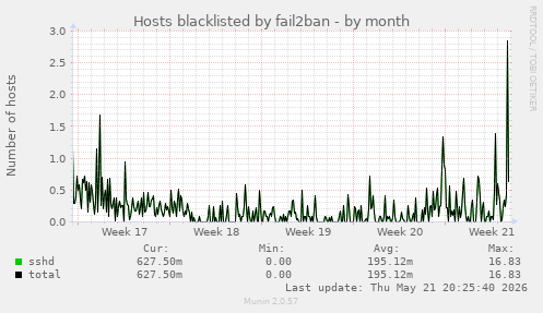 Hosts blacklisted by fail2ban