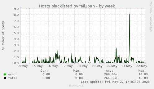 Hosts blacklisted by fail2ban