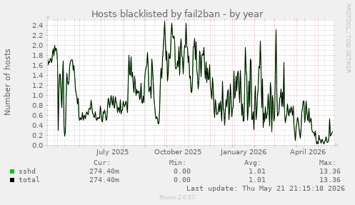 Hosts blacklisted by fail2ban