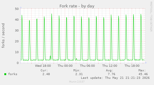 Fork rate