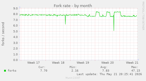 Fork rate