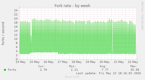 Fork rate