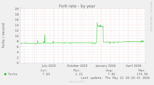 Fork rate