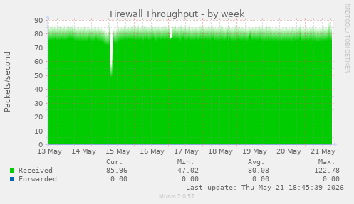 Firewall Throughput