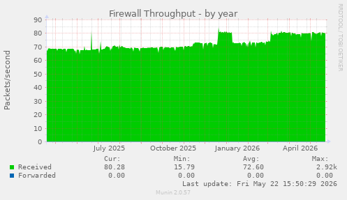 Firewall Throughput
