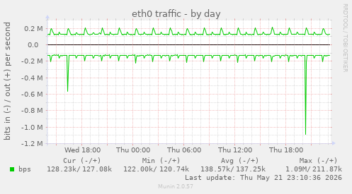 daily graph
