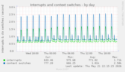 Interrupts and context switches