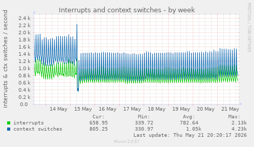 Interrupts and context switches