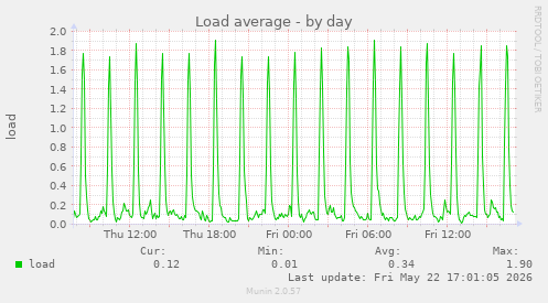 Load average