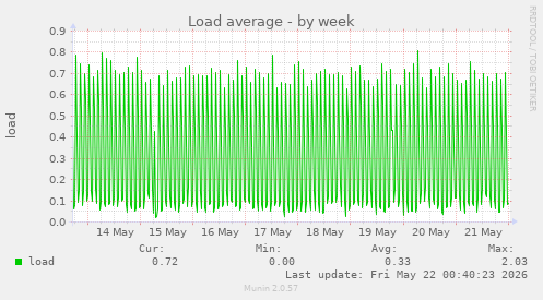 Load average