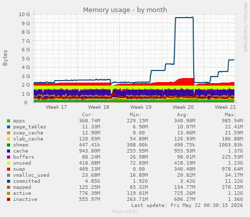monthly graph