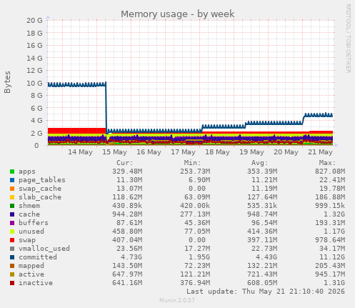 Memory usage
