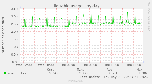 File table usage