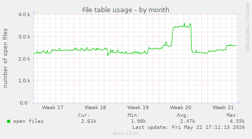 File table usage