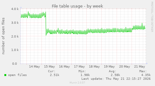 File table usage