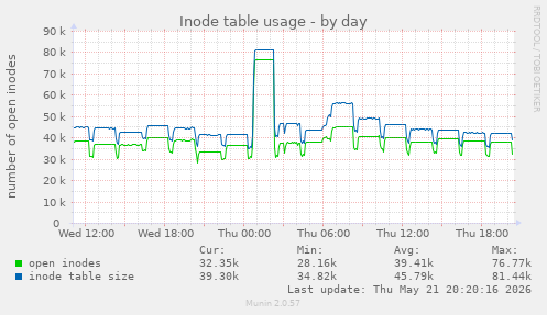 Inode table usage