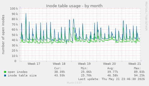 monthly graph