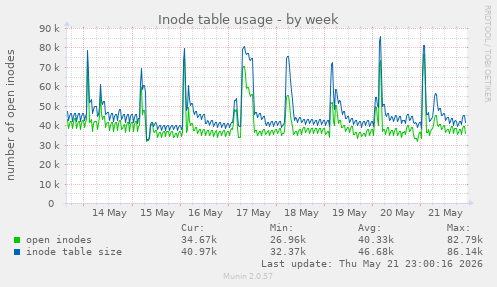 Inode table usage