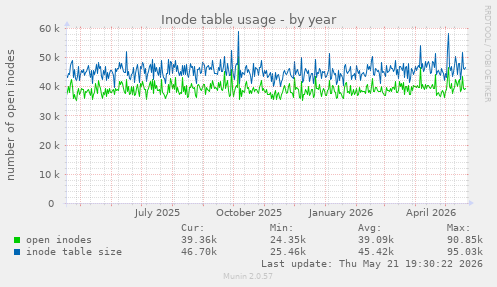 Inode table usage