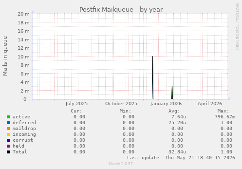 Postfix Mailqueue